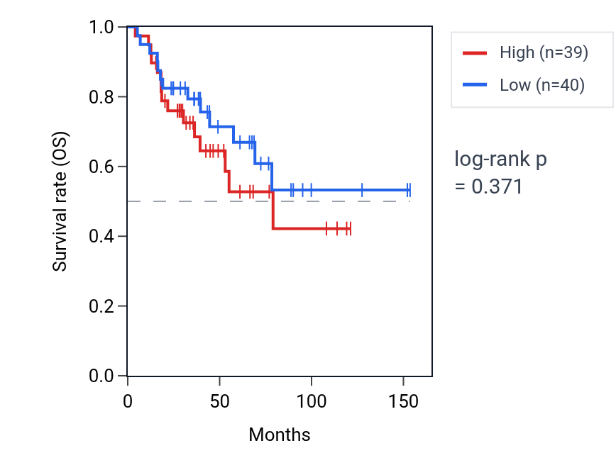 Kaplan&ndash;Meier survival curve for Positive regulation of protein acetylation pathway activity in ACC: high vs low activity groups.