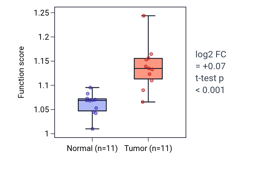 Tumor-vs-normal pathway-activity box plot for Positive regulation of mitotic cell cycle phase transition in HNSC.