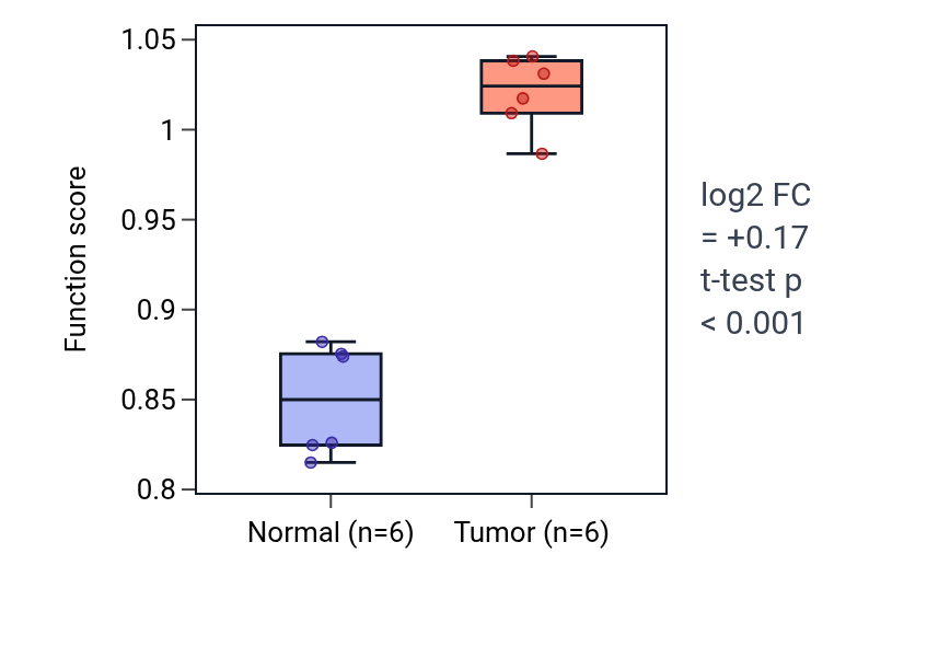 Tumor-vs-normal pathway-activity box plot for Negative regulation of meiotic cell cycle phase transition in LUAD.