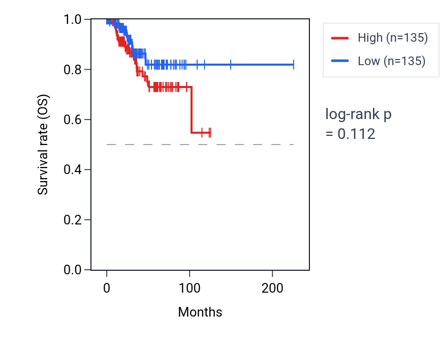 Kaplan&ndash;Meier survival curve for Fatty acid transmembrane transport pathway activity in UCEC: high vs low activity groups.