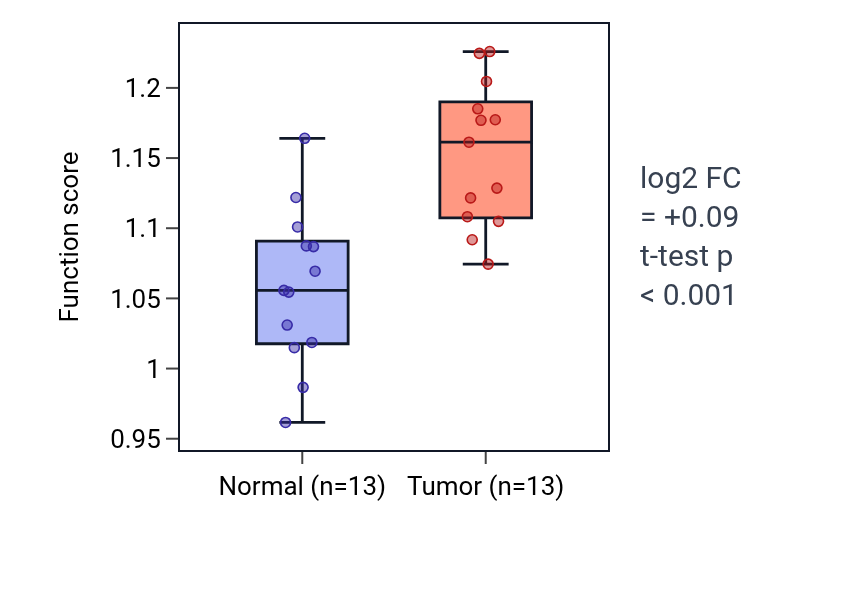 Tumor-vs-normal pathway-activity box plot for Fatty acid transmembrane transport in KIRC.