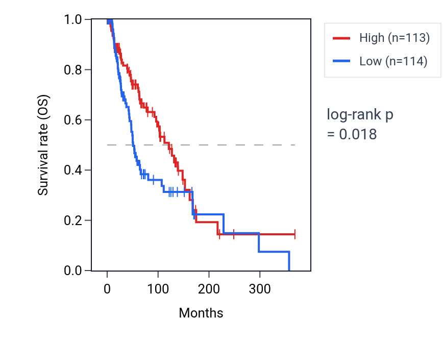 Kaplan&ndash;Meier survival curve for Positive regulation of amyloid-beta formation pathway activity in SKCM: high vs low activity groups.