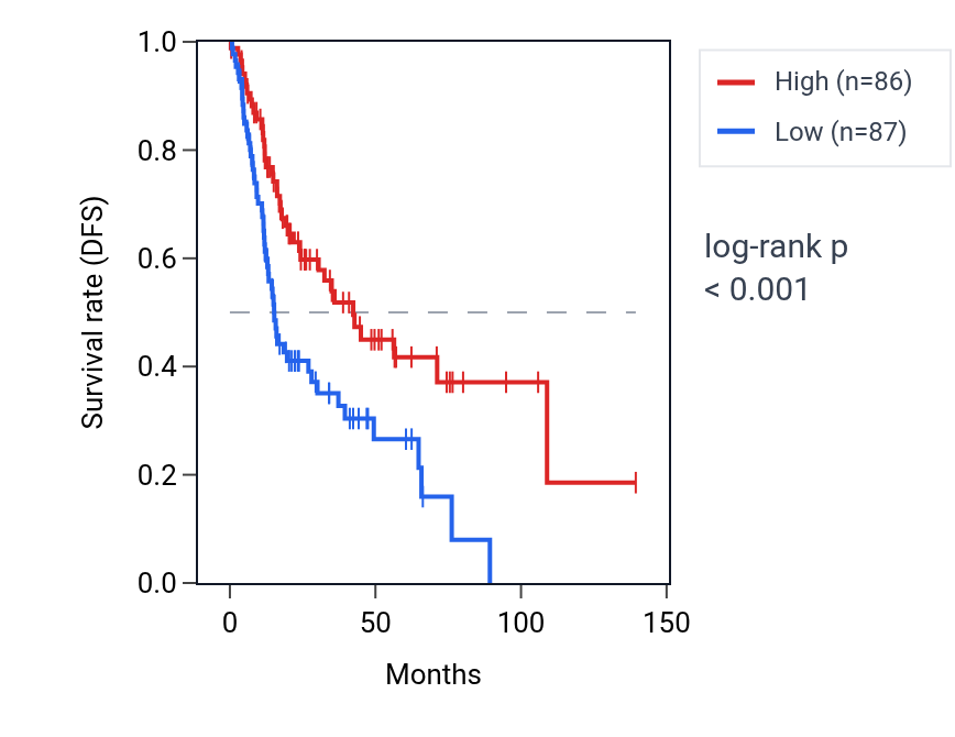 Kaplan&ndash;Meier survival curve for Regulation of cilium assembly pathway activity in HNSC: high vs low activity groups.
