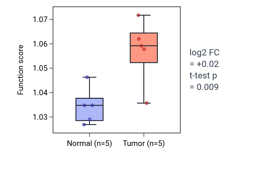 Tumor-vs-normal pathway-activity box plot for Regulation of cilium assembly in COAD.