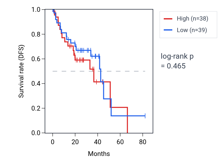 Kaplan&ndash;Meier survival curve for Negative regulation of cilium assembly pathway activity in UVM: high vs low activity groups.