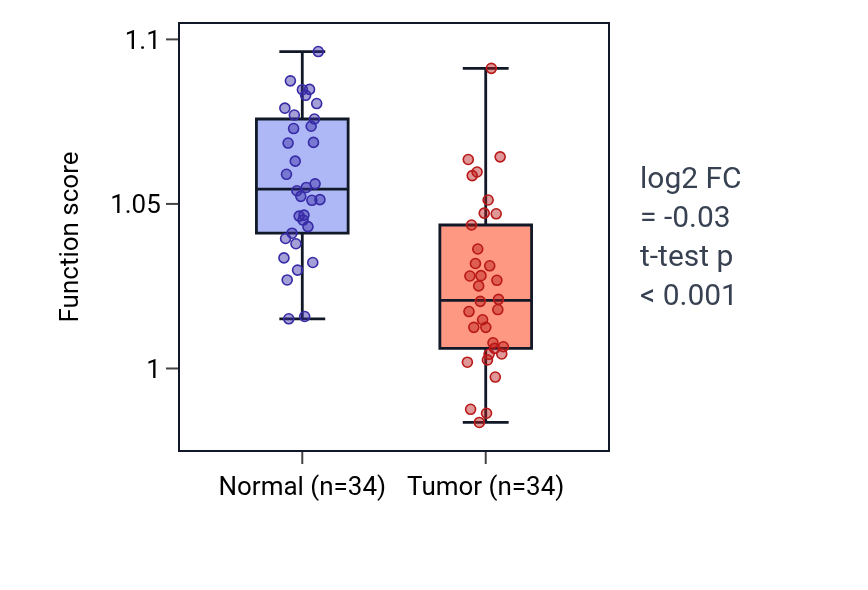 Tumor-vs-normal pathway-activity box plot for Negative regulation of cilium assembly in KIRC.