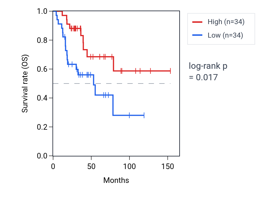 Kaplan&ndash;Meier survival curve for Regulation of cilium-dependent cell motility pathway activity in ACC: high vs low activity groups.