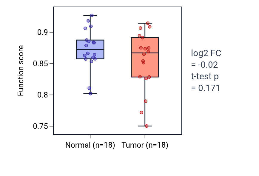 Tumor-vs-normal pathway-activity box plot for Regulation of cilium-dependent cell motility in BLCA.
