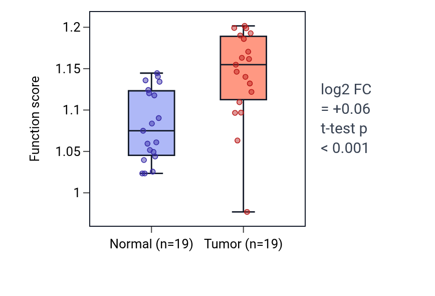 Tumor-vs-normal pathway-activity box plot for Regulation of NADP metabolic process in COAD.