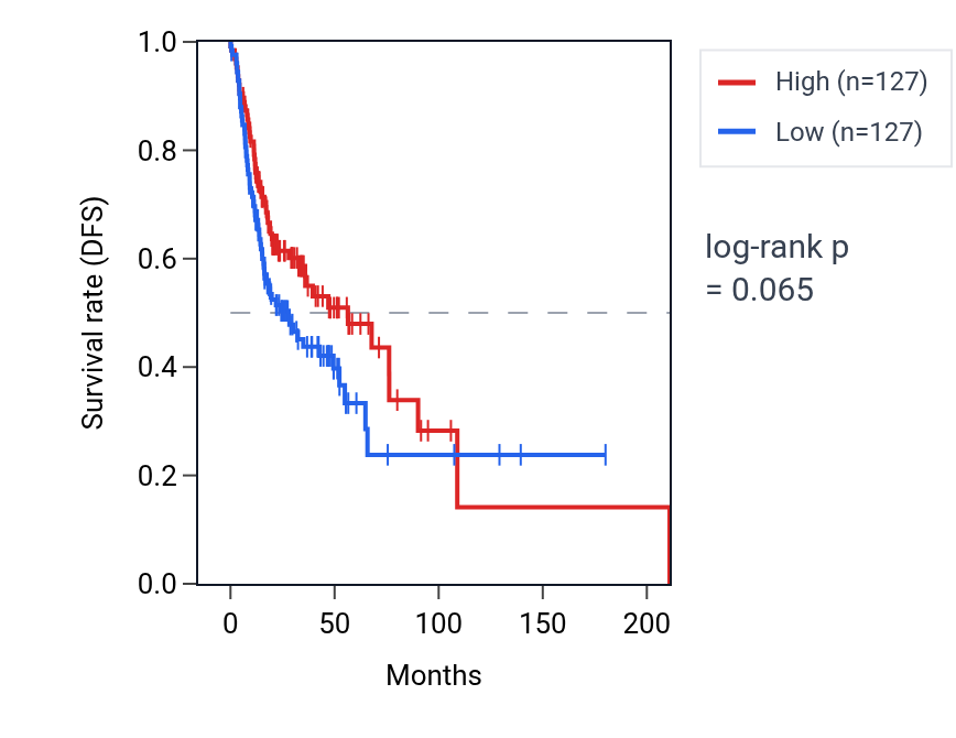 Kaplan&ndash;Meier survival curve for Regulation of hematopoietic stem cell proliferation pathway activity in HNSC: high vs low activity groups.