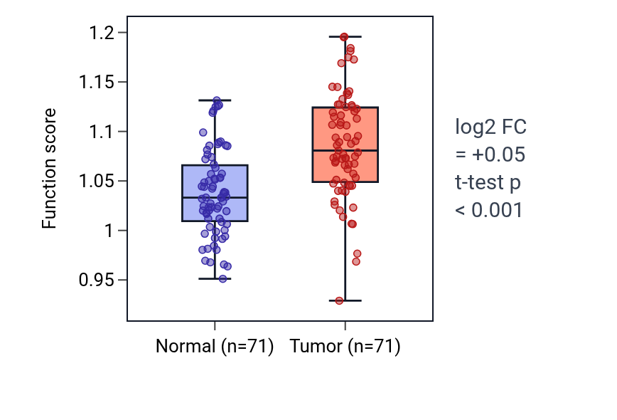 Tumor-vs-normal pathway-activity box plot for Regulation of hematopoietic stem cell proliferation in KIRC.