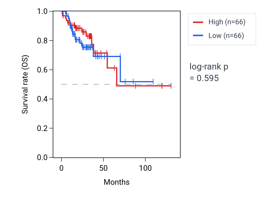 Kaplan&ndash;Meier survival curve for Positive regulation of hematopoietic stem cell proliferation pathway activity in COAD: high vs low activity groups.