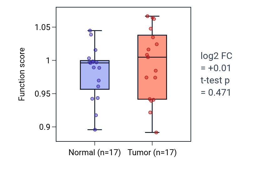 Tumor-vs-normal pathway-activity box plot for Positive regulation of hematopoietic stem cell proliferation in COAD.