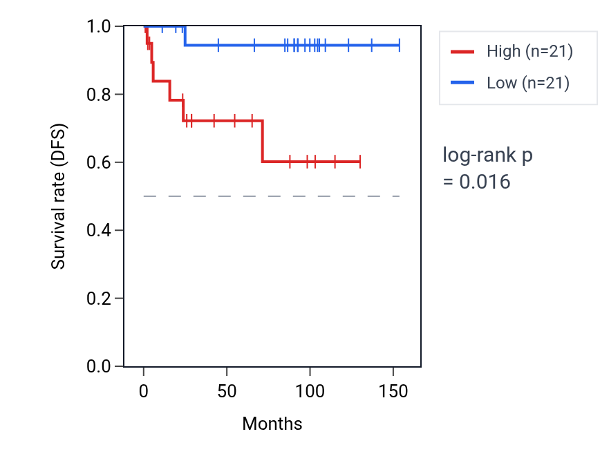 Kaplan&ndash;Meier survival curve for Regulation of hematopoietic stem cell differentiation pathway activity in KICH: high vs low activity groups.