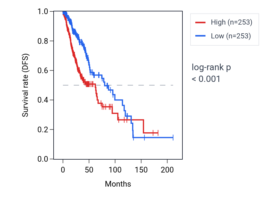 Kaplan&ndash;Meier survival curve for Negative regulation of hematopoietic stem cell differentiation pathway activity in LGG: high vs low activity groups.