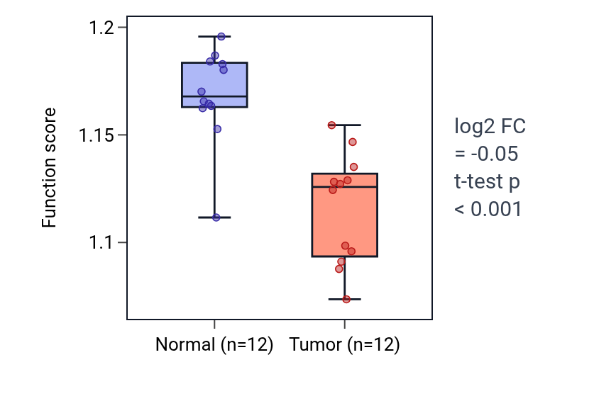 Tumor-vs-normal pathway-activity box plot for Negative regulation of hematopoietic stem cell differentiation in KIRC.