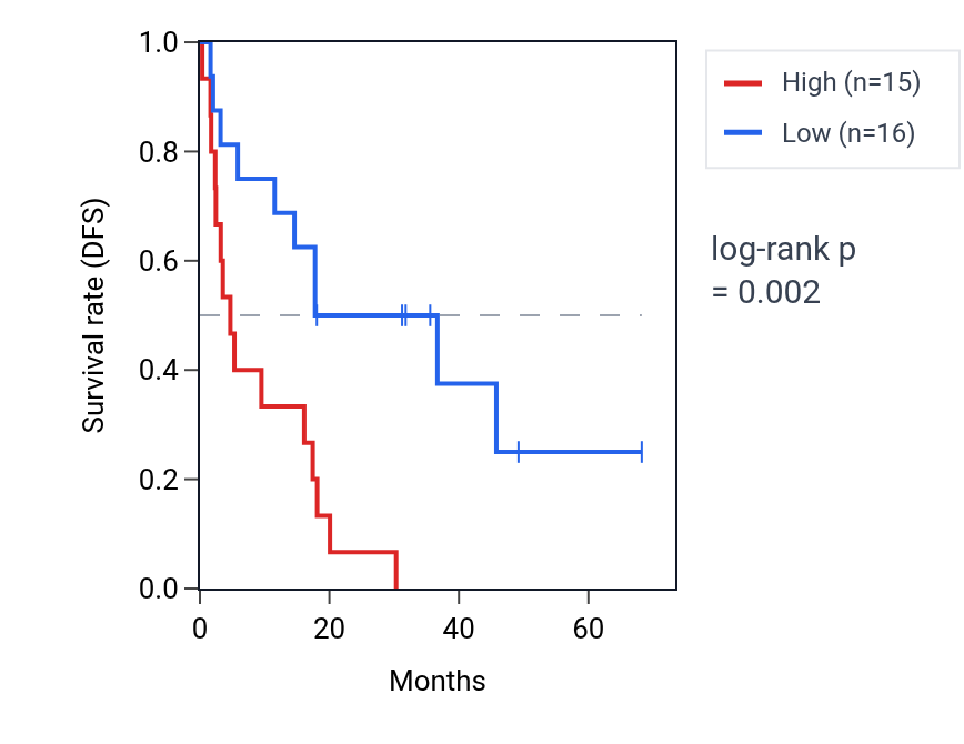Kaplan&ndash;Meier survival curve for Regulation of extrinsic apoptotic signaling pathway via death domain receptors pathway activity in ACC: high vs low activity groups.