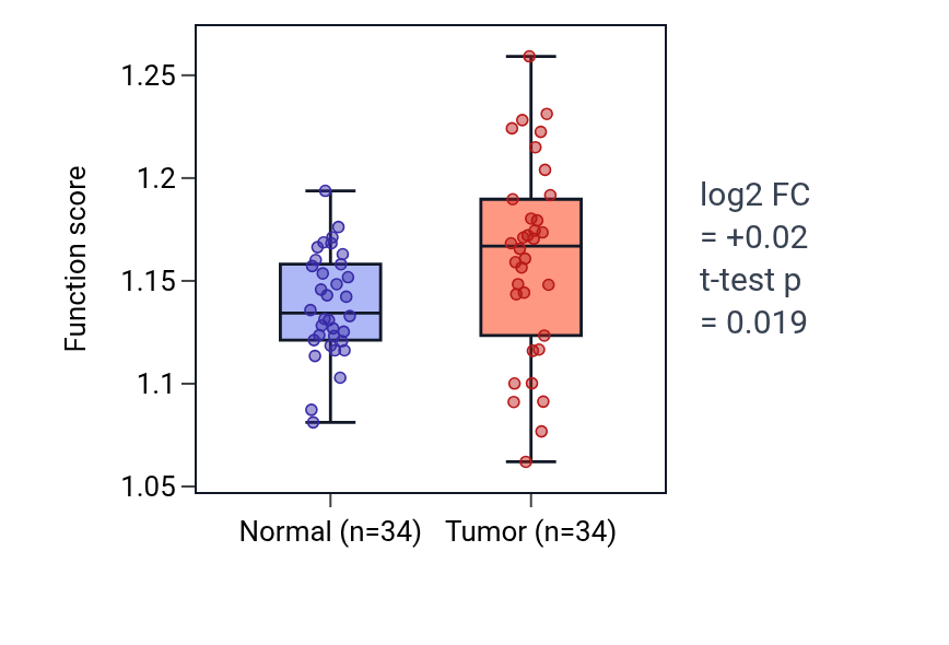 Tumor-vs-normal pathway-activity box plot for Regulation of extrinsic apoptotic signaling pathway via death domain receptors in COAD.