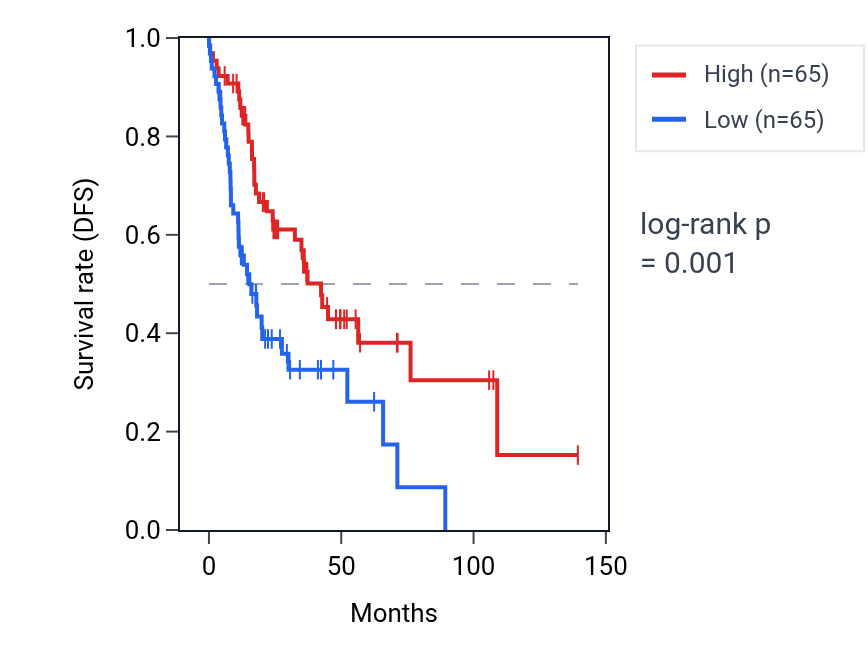 Kaplan&ndash;Meier survival curve for Negative regulation of extrinsic apoptotic signaling pathway via death domain receptors pathway activity in HNSC: high vs low activity groups.