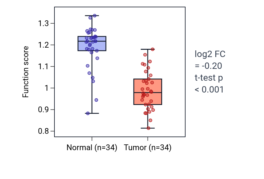 Tumor-vs-normal pathway-activity box plot for Positive regulation of extrinsic apoptotic signaling pathway via death domain receptors in KIRC.