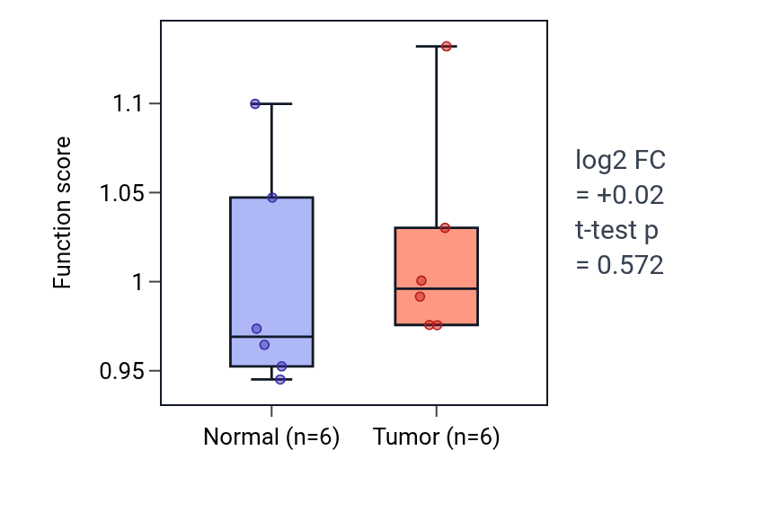 Tumor-vs-normal pathway-activity box plot for Regulation of Fas signaling pathway in KIRC.