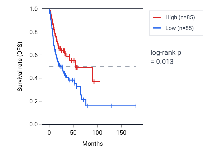 Kaplan&ndash;Meier survival curve for Response to L-glutamate pathway activity in HNSC: high vs low activity groups.