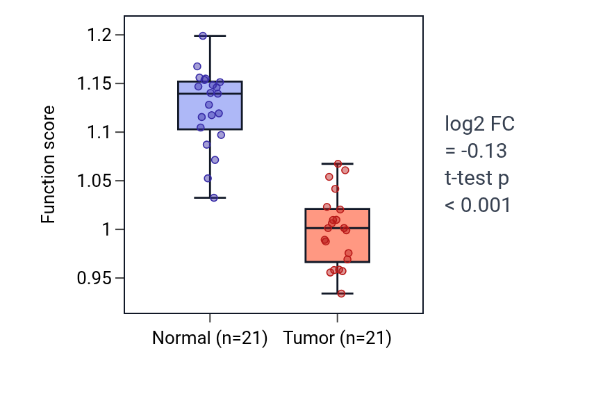 Tumor-vs-normal pathway-activity box plot for Response to L-glutamate in KIRP.