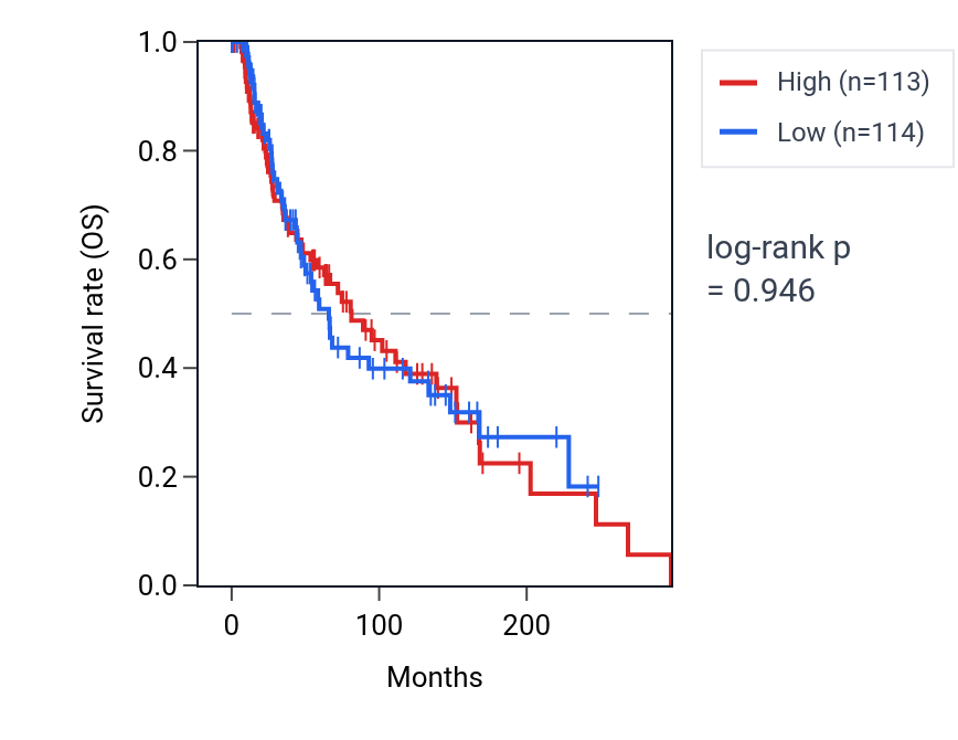 Kaplan&ndash;Meier survival curve for Cellular response to salt pathway activity in SKCM: high vs low activity groups.