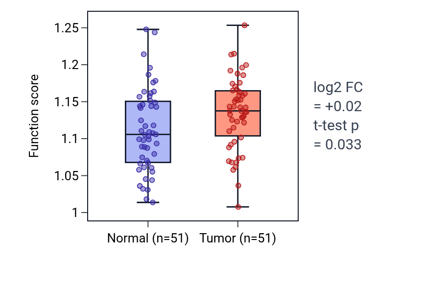 Tumor-vs-normal pathway-activity box plot for Cellular response to salt in KIRC.