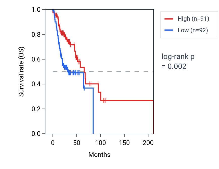 Kaplan&ndash;Meier survival curve for Regulation of mitochondrial membrane permeability involved in apoptotic process pathway activity in HNSC: high vs low activity groups.