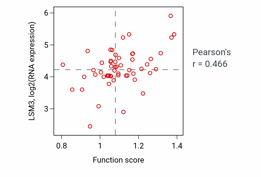 Per-sample scatter of Regulation of organelle assembly activity vs LSM3 in LUNG_NSCLC_LUAD.