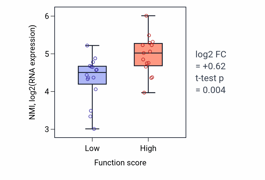Box plot of NMI in Regulation of organelle assembly-low vs -high samples in PANCREAS.