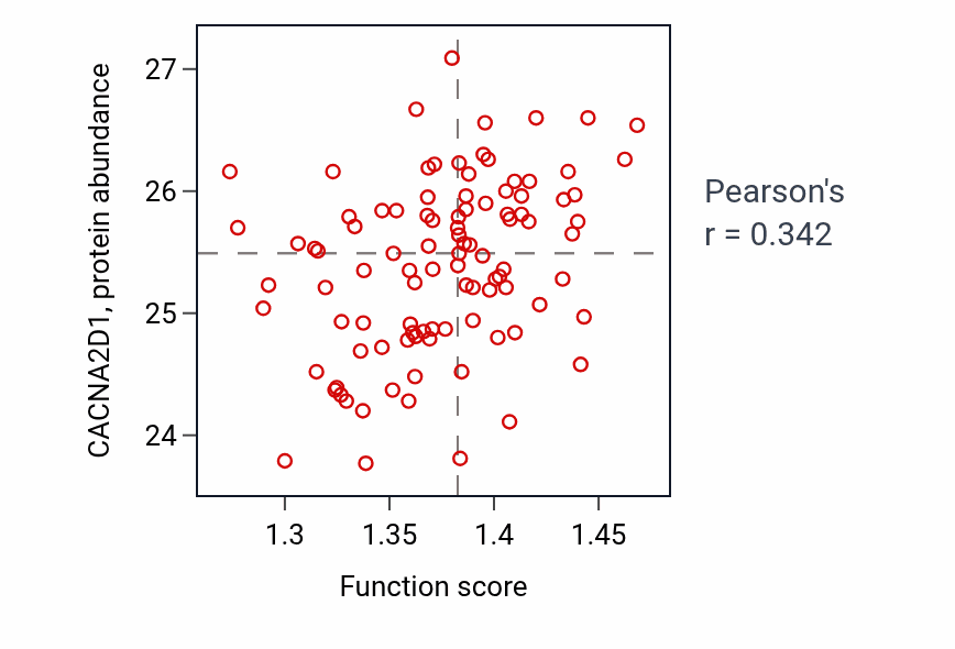 Per-sample scatter of Regulation of organelle assembly activity vs CACNA2D1 in GBM.
