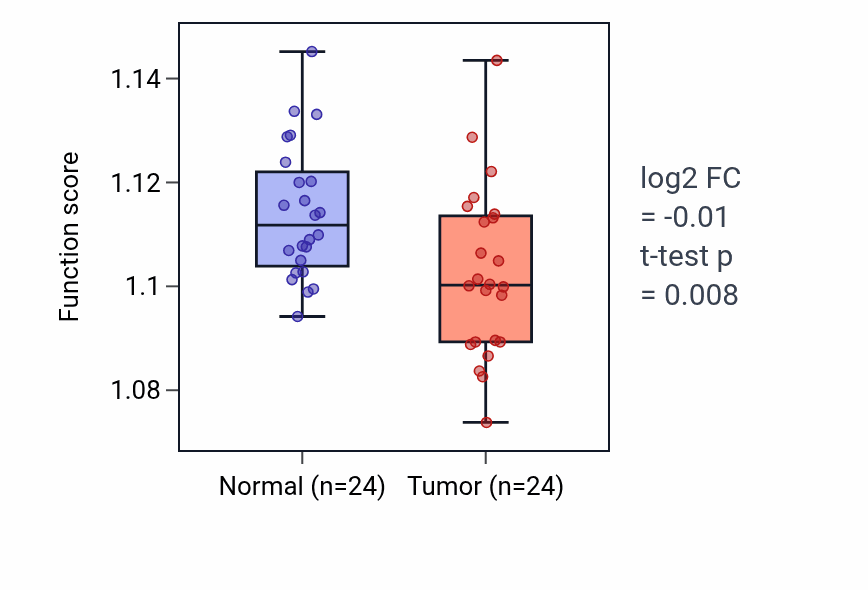 Tumor-vs-normal pathway-activity box plot for Regulation of organelle assembly in KIRC.