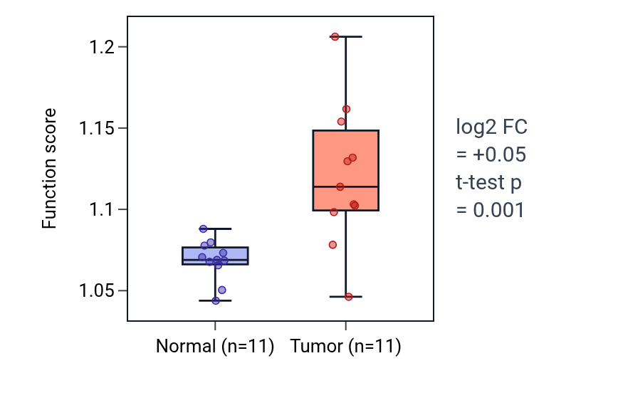 Tumor-vs-normal pathway-activity box plot for Negative regulation of organelle assembly in HNSC.