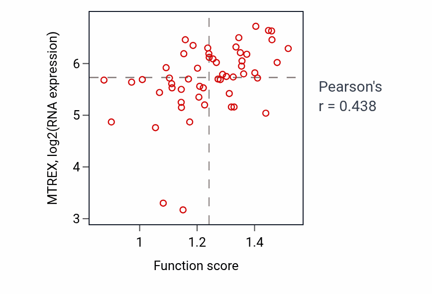 Per-sample scatter of Positive regulation of organelle assembly activity vs MTREX in BLOOD_Leukemia.