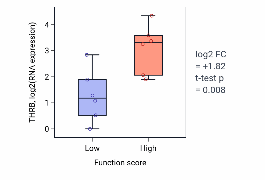 Box plot of THRB in Positive regulation of organelle assembly-low vs -high samples in URINARY_TRACT.