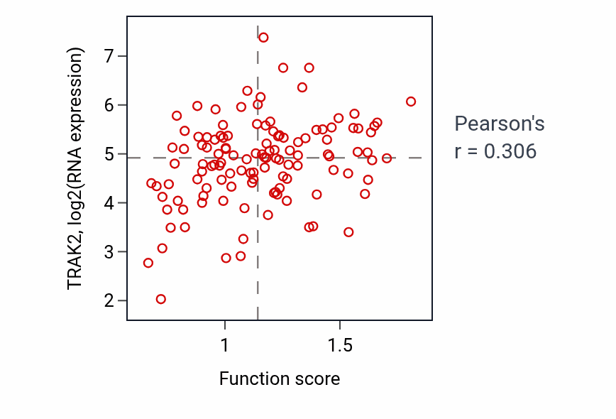 Per-sample scatter of Positive regulation of organelle assembly activity vs TRAK2 in BRCA.