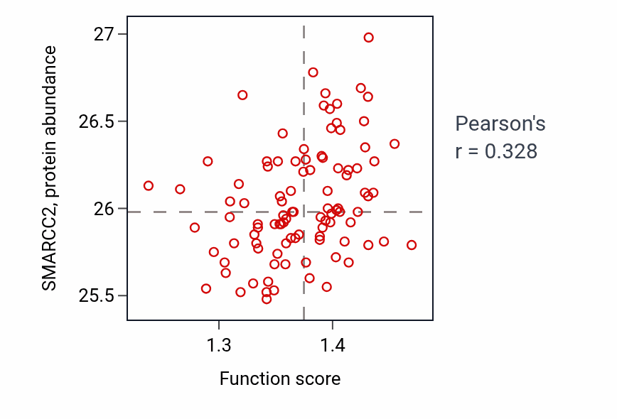 Per-sample scatter of Positive regulation of organelle assembly activity vs SMARCC2 in GBM.