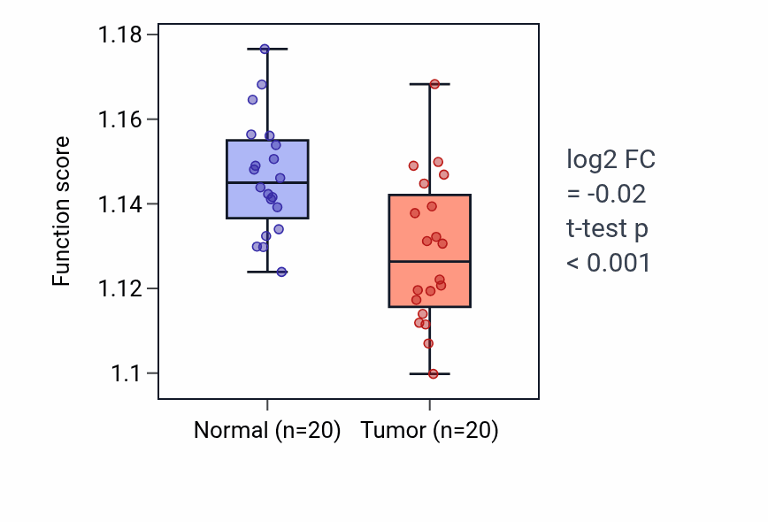 Tumor-vs-normal pathway-activity box plot for Positive regulation of organelle assembly in KIRC.
