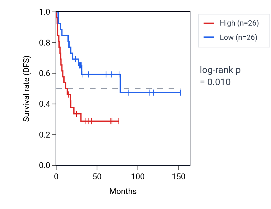 Kaplan&ndash;Meier survival curve for Regulation of oxidative stress-induced intrinsic apoptotic signaling pathway pathway activity in ACC: high vs low activity groups.