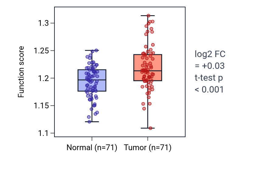 Tumor-vs-normal pathway-activity box plot for Regulation of oxidative stress-induced intrinsic apoptotic signaling pathway in KIRC.