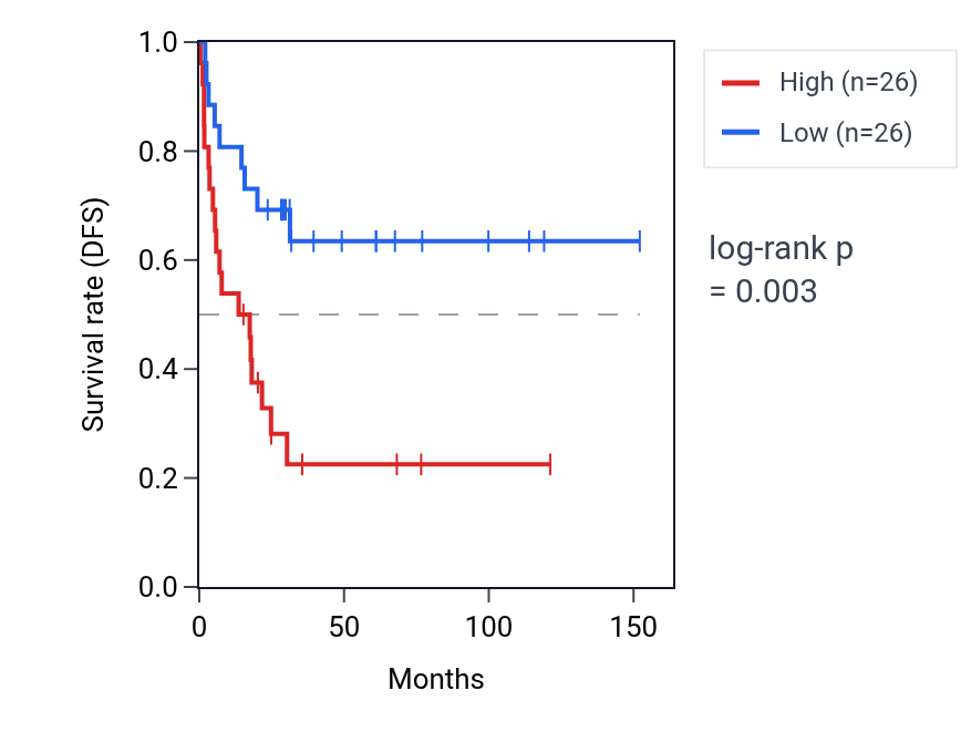 Kaplan&ndash;Meier survival curve for Negative regulation of oxidative stress-induced intrinsic apoptotic signaling pathway pathway activity in ACC: high vs low activity groups.