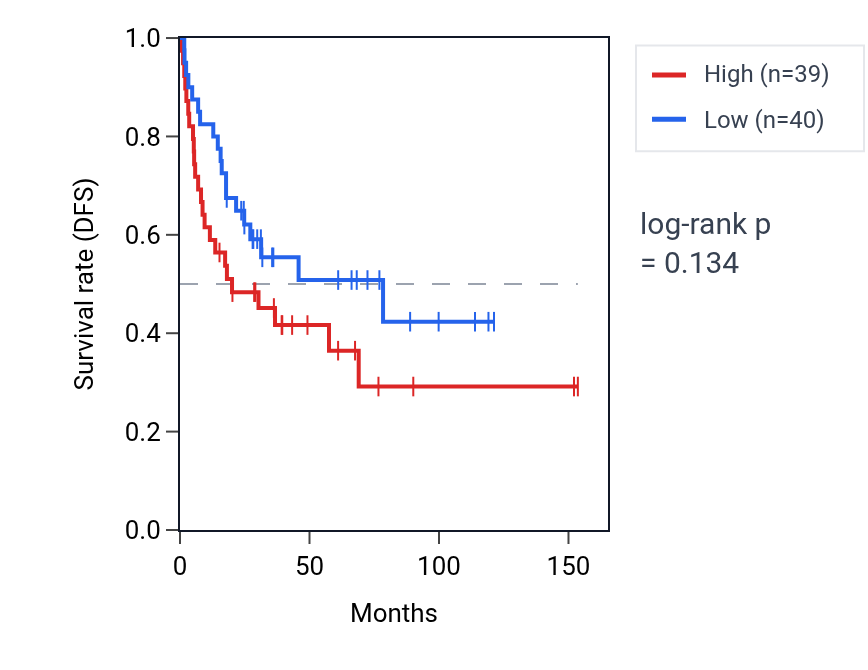 Kaplan&ndash;Meier survival curve for Positive regulation of oxidative stress-induced intrinsic apoptotic signaling pathway pathway activity in ACC: high vs low activity groups.
