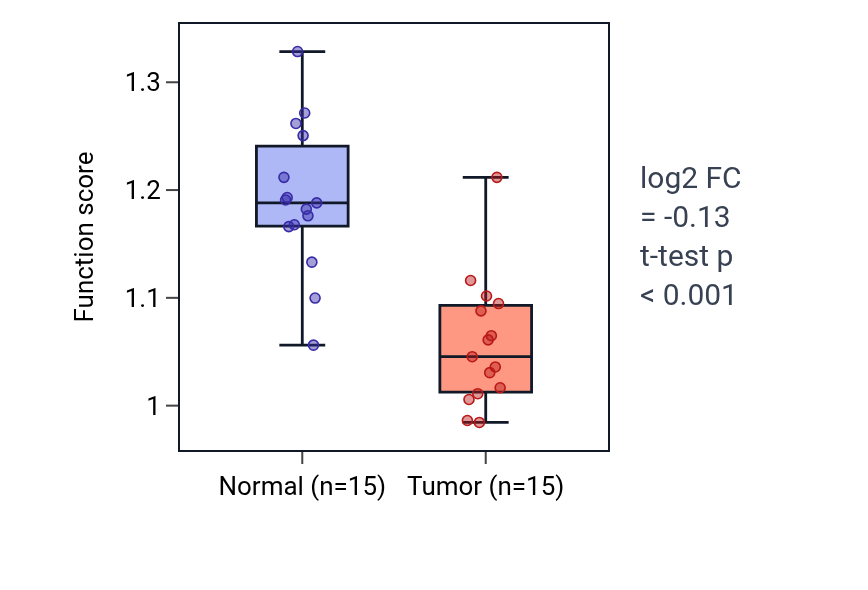 Tumor-vs-normal pathway-activity box plot for Positive regulation of oxidative stress-induced intrinsic apoptotic signaling pathway in KIRP.