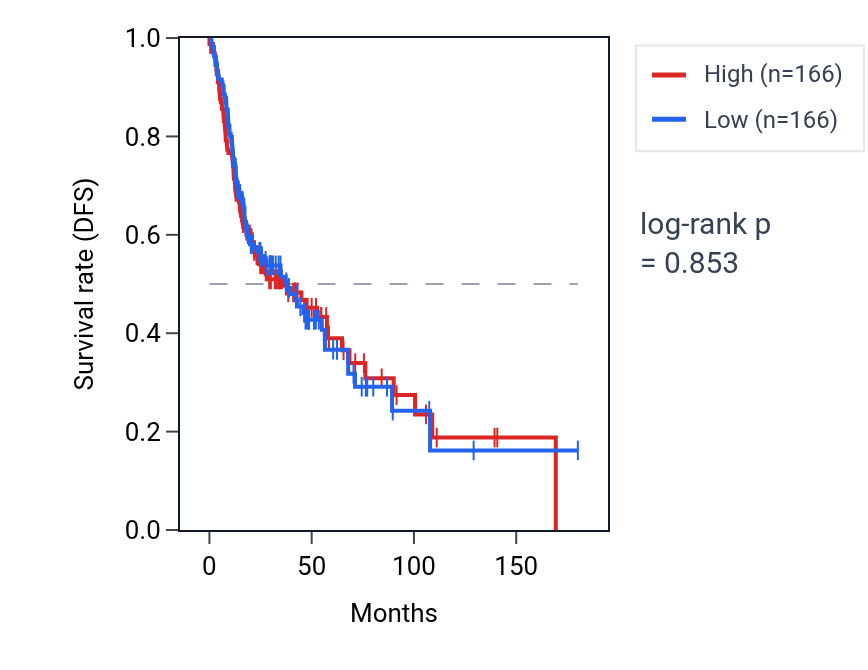 Kaplan&ndash;Meier survival curve for Regulation of intrinsic apoptotic signaling pathway in response to osmotic stress pathway activity in HNSC: high vs low activity groups.