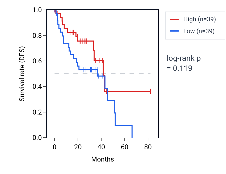 Kaplan&ndash;Meier survival curve for Negative regulation of intrinsic apoptotic signaling pathway in response to osmotic stress pathway activity in UVM: high vs low activity groups.
