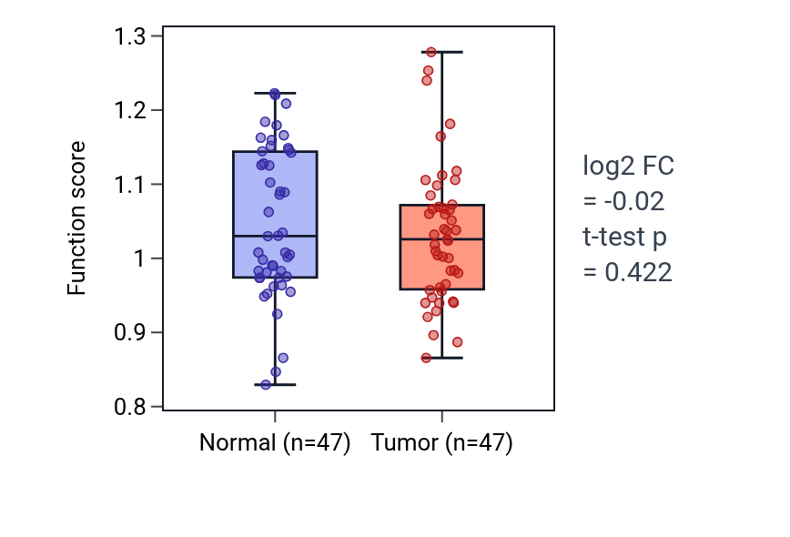 Tumor-vs-normal pathway-activity box plot for Negative regulation of intrinsic apoptotic signaling pathway in response to osmotic stress in KIRC.