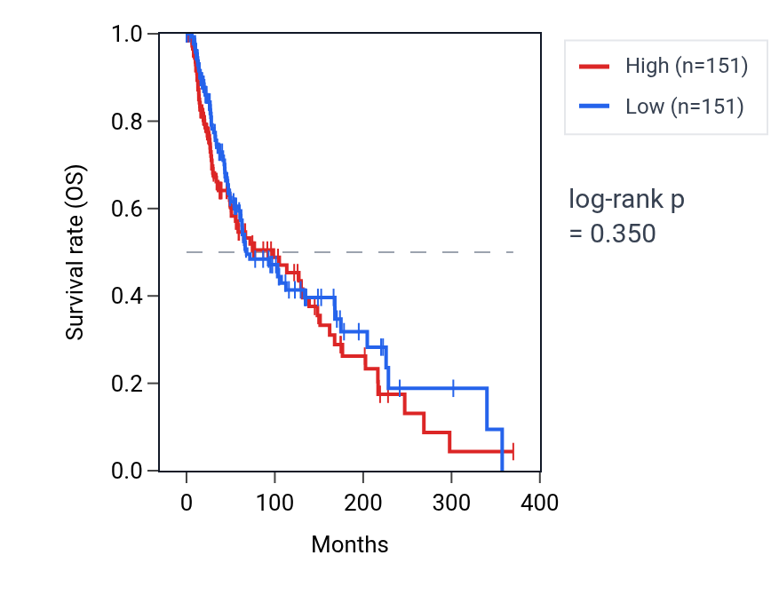 Kaplan&ndash;Meier survival curve for Ketone body metabolic process pathway activity in SKCM: high vs low activity groups.
