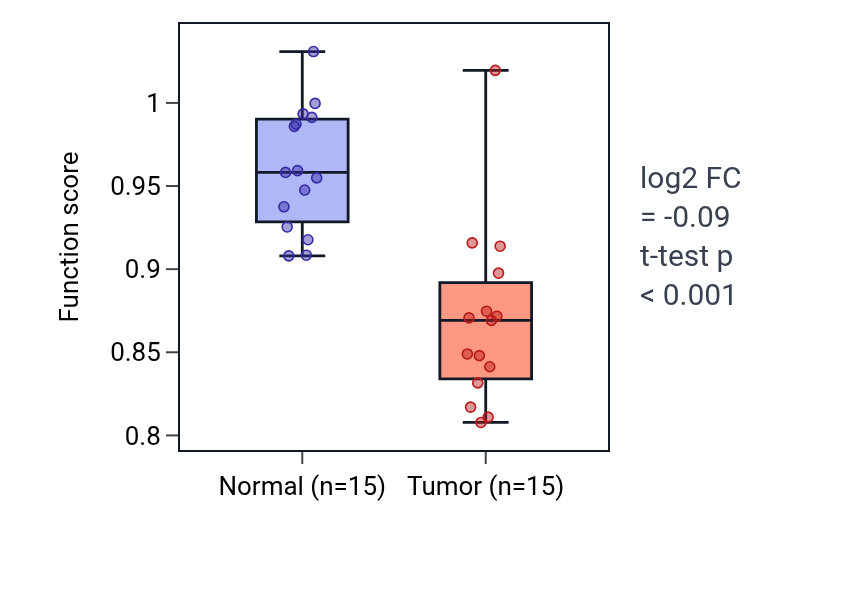 Tumor-vs-normal pathway-activity box plot for Ketone body metabolic process in LUAD.